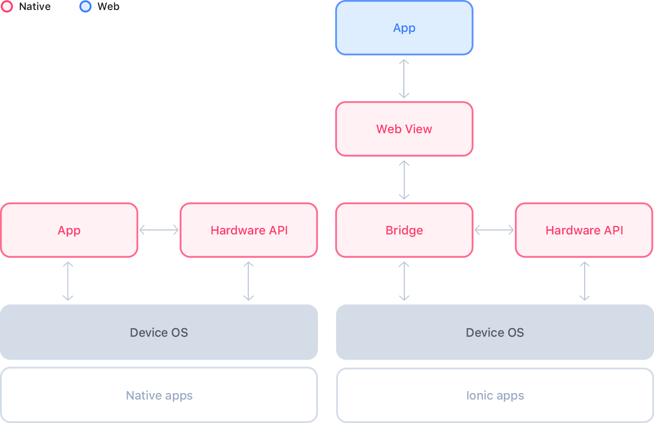 Diagram illustrating the architecture of a Web View in Ionic apps, showing the bridge between native app components and web components.
